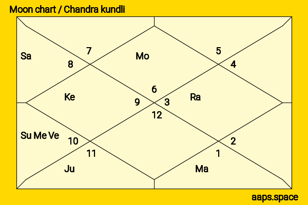 Bal Thackeray chandra kundli or moon chart
